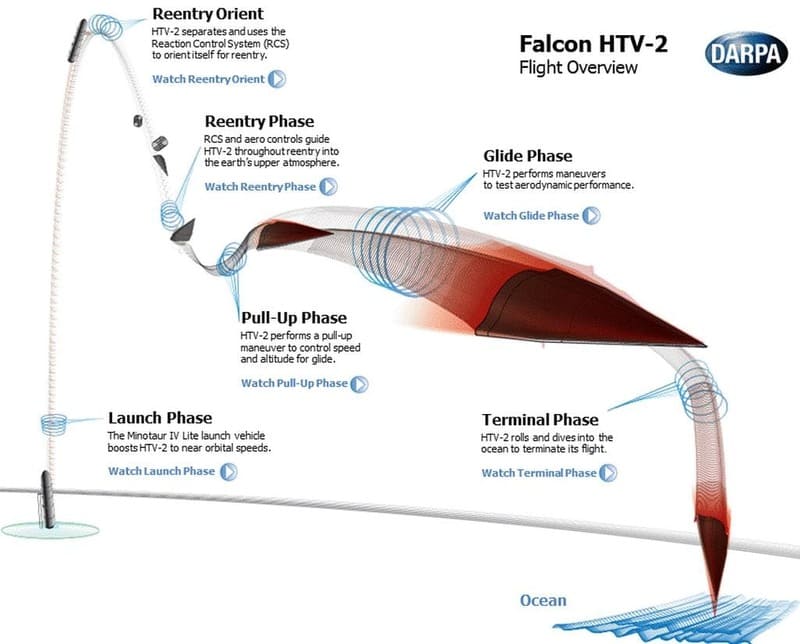DARPA Falcon Hypersonic Technology Vehicle (HTV) -2 - это прототип, который запускается на ракете, достигает суборбитального пространства, а затем снова входит в атмосферу Земли со скоростью около 20 Маха. DARPA